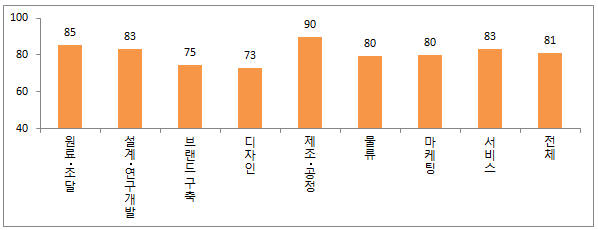 국내 제조업의 선진 기업 대비 4차 산업혁명 대응 수준(출처: 산업연구원)