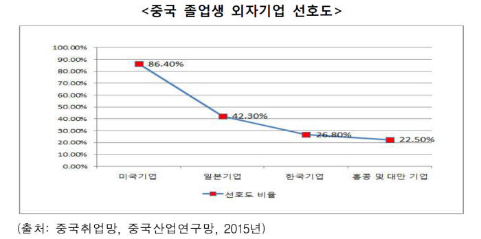 중국 인력난↑..."중국진출 한국기업 현지인력 활용 변화해야"