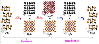 2차원 층상 결정구조의 주석-셀레나이드(SnSe)의 리튬이온 저장 및 탈리시의 반응메커니즘 모식도