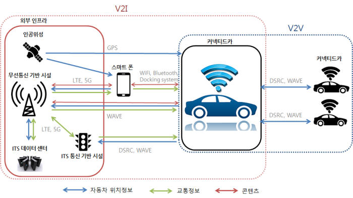 커넥티드카 서비스 개념도