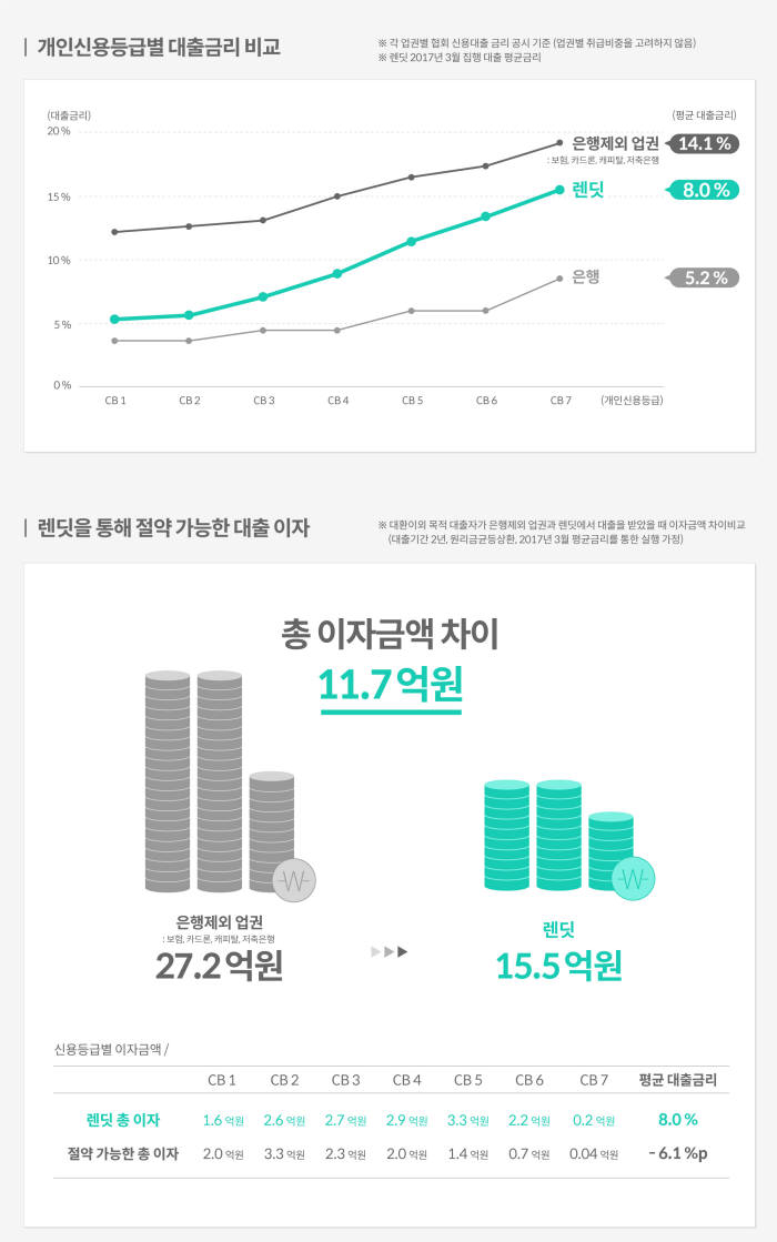 렌딧 누적 대출데이터 분석 결과(자료:렌딧)