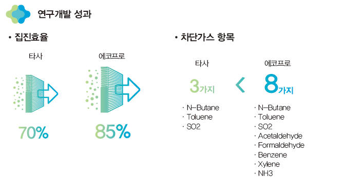 생기원, 에코프로가 만든 차량용 콤비네이션 필터의 성능.