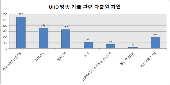 UHD 방송 특허 국내 기업·연구기관이 주도