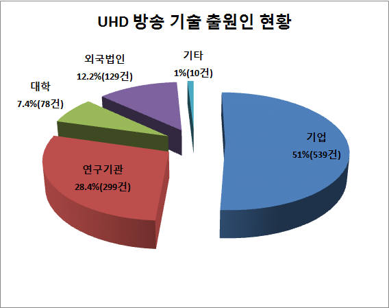 UHD 방송 특허 국내 기업·연구기관이 주도