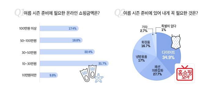 홈쇼핑모아 "3040女 77%, 온라인서 여름 상품 구매 의향"