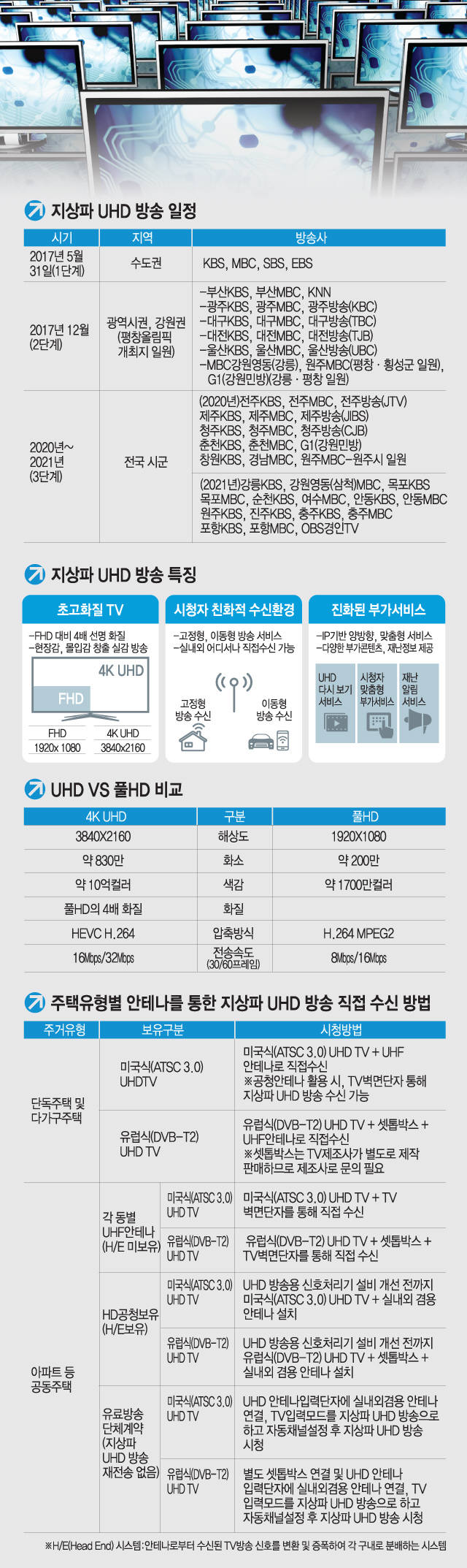 [이슈분석] 지상파 UHD 본방송 시작