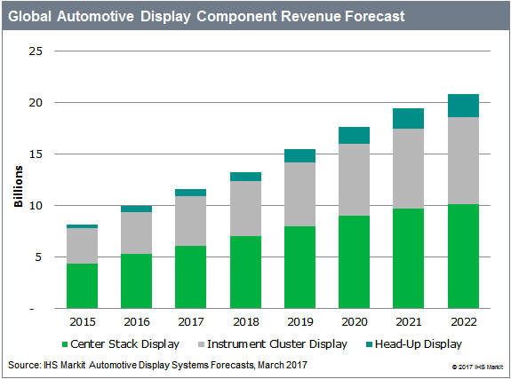 표. 세계 자동차 디스플레이 매출 전망 (자료=IHS마킷)