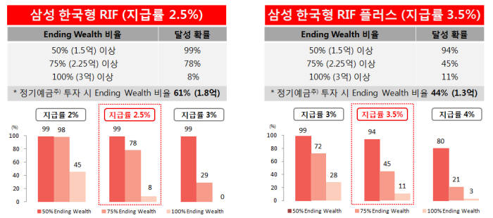 은퇴잔존자산 시뮬레이션 자료:삼성자산운용