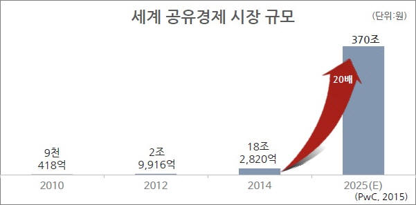 세계 공유경제 시장 규모(자료 : PwC)