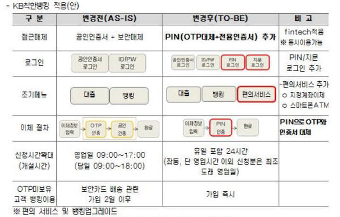 KB착한뱅킹 '보안핀테크' 기술 적용 전후 비교(자료:KB저축은행)