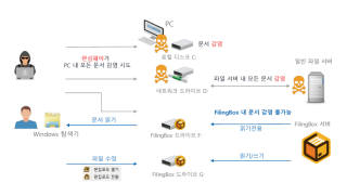 나무소프트, 랜섬웨어 예방 보안 파일서버 인기