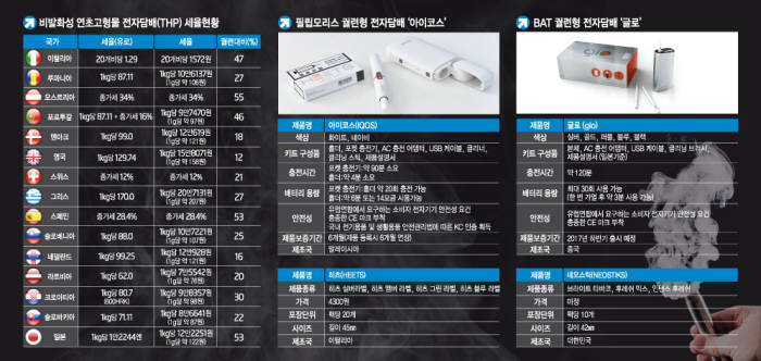 [이슈분석]궐련형 전자담배 시장 개막…치열한 경쟁 예고