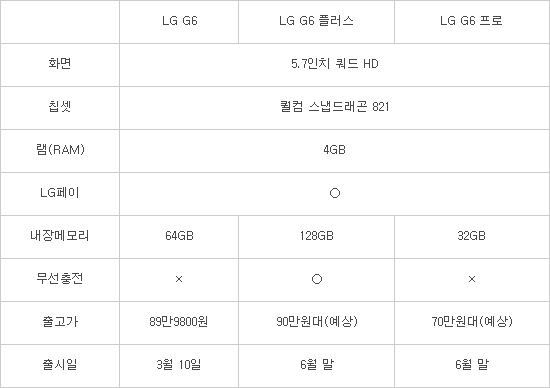 LG G6·LG G6 플러스·LG G6 프로 비교