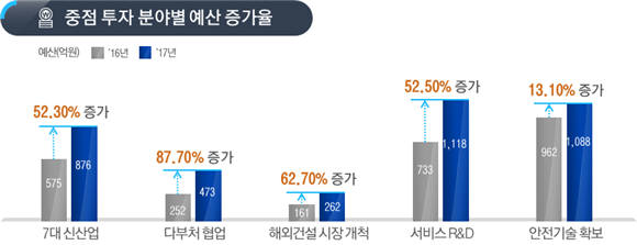 국토교통 R&D 투자 분야