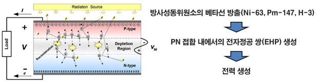 베타전지의 원리