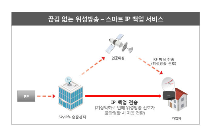 "폭우에도 끊김없다"···KT스카이라이프, 스마트IP 백업 제공