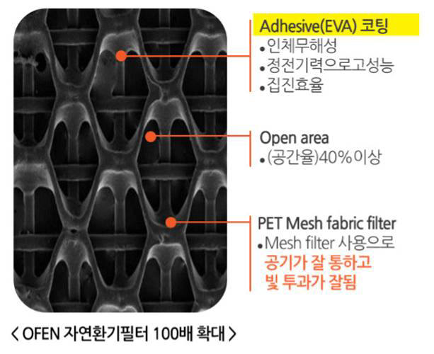 PET 메쉬 패브릭 소재로 제작된 자연환기창 필터를 100배 확대한 그림