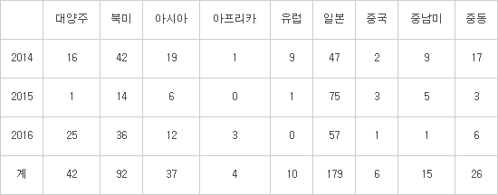 KOTRA 글로벌취업상담회 채용실적, 출처 : KOTRA