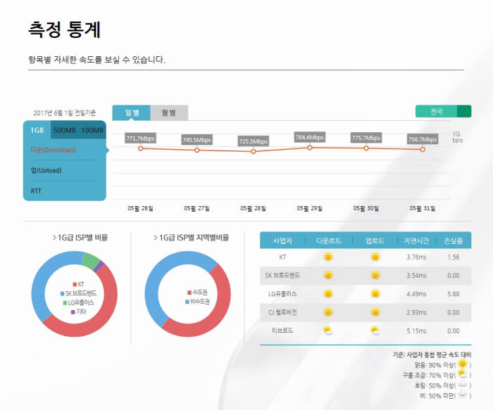 한국정보화진흥원(NIA)은 인터넷품질측정 서비스 사이트(speed.nia.or.kr)의 기가인터넷 품질측정 통계를 500