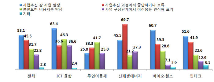 신산업 분야별 사업차질 유형