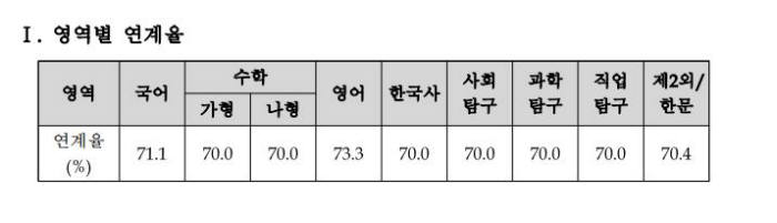 6월 모의평가 EBS 영역별 연계율