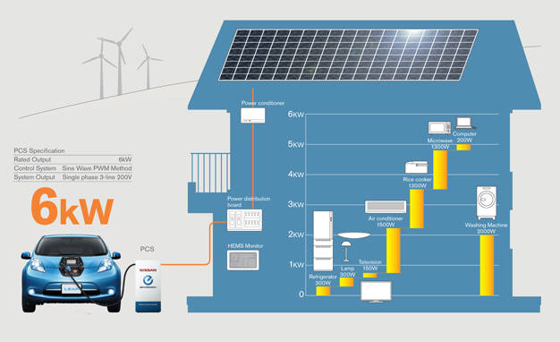 전기차 배터리 전기로 빼쓰는 日 가정 5000가구 넘었다