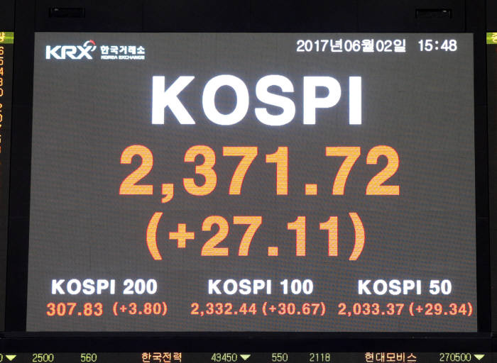 코스피 지수는 전일대비 27.11P(1.16%) 오른 2371.72로 거래를 마무리했다.