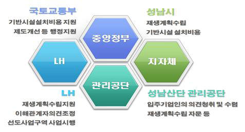 성남산업단지 재상사업 거버넌스