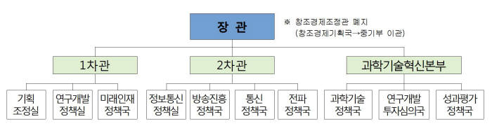 [文 정부 조직개편]'과기 르네상스' 연다…예산권 쥔 컨트롤타워 설치