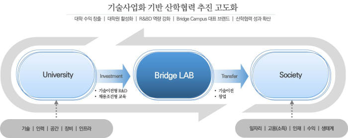 브리지 랩 개념도