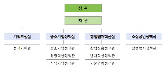 중소기업벤처부 기구도(안)