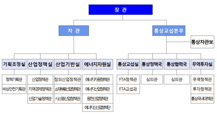 산업통상자원부 조직도