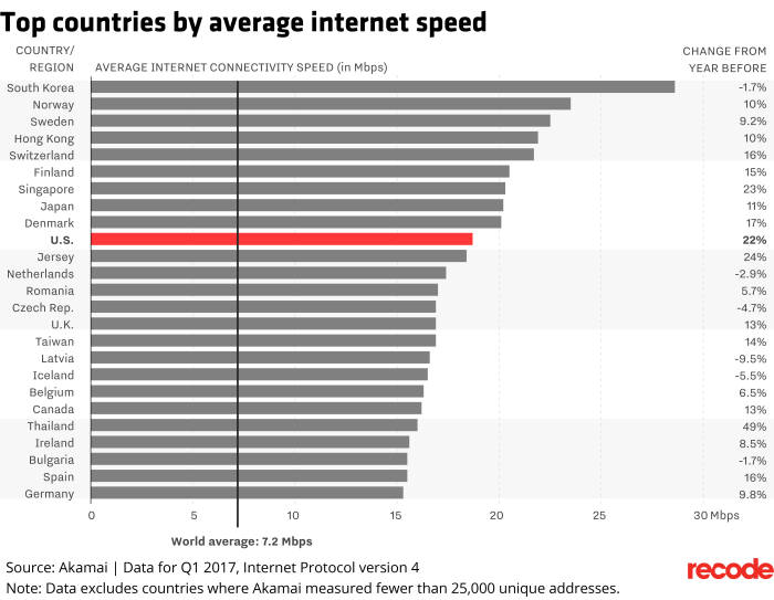 인터넷 평균 속도 국가별 순위(출처:리코드)