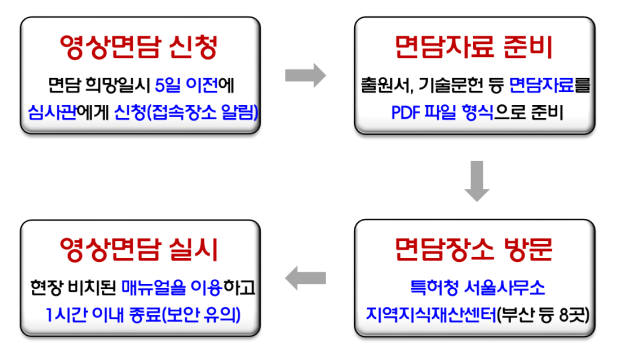 특허청 온라인 영상 면담 서비스 개념도