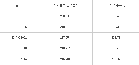 코스닥, 연중 최고치 찍고 시가총액 220조3000억원..사상최고 경신