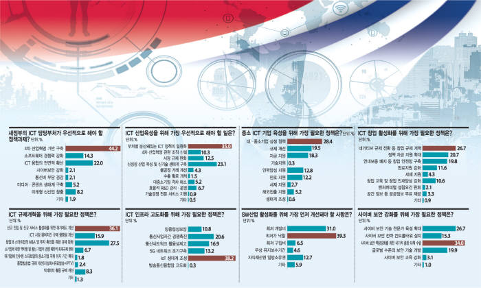 [새 정부 한달, 文정부에 바란다]ICT중기·창업 활성화, '규제개혁·안전망·자금지원' 3박자 요구