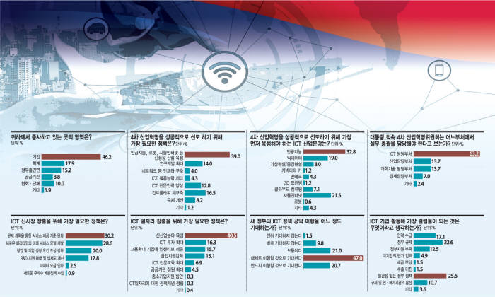 [새 정부 한달, 文정부에 바란다]4차산업혁명, “신성장 산업 육성에 달렸다"