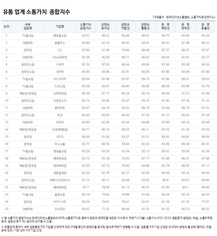 유통업계 소통강자 롯데홈쇼핑, 홈플러스, CU, GS슈퍼마켓, 11번가 순