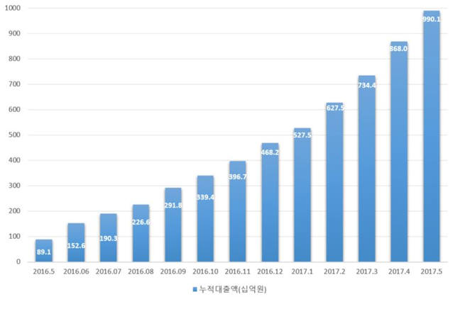 한국P2P금융협회 누적 중개액(자료:한국P2P금융협회)