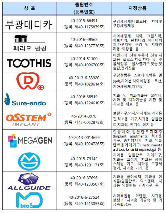 구강(치아) 관련 상표 등록 사례 / 자료:특허청