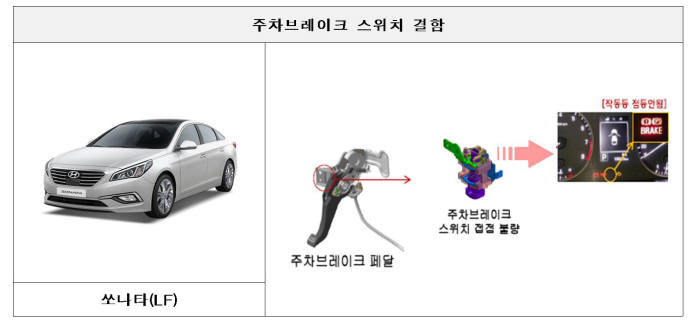 주차브레이크 스위치 결함