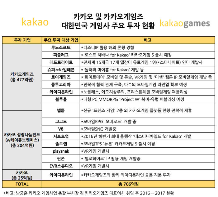 카카오 1년 22곳 700억_주요 투자 현황