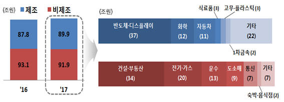 주요업종 설비투자규모(자료:산업은행)