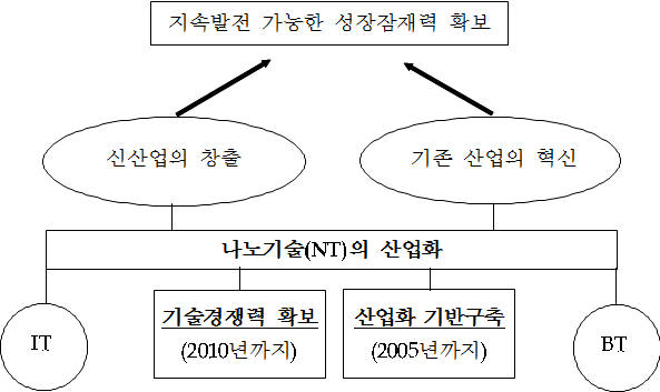 [대한민국을 바꾼 나노]나노 1등 키워낸 공신, 정부 R&D 사업