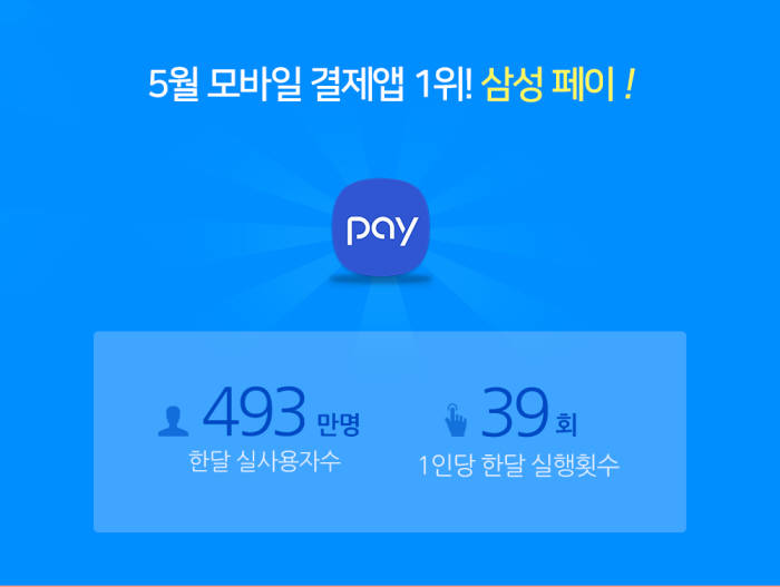 5월 모바일 결제 앱 1위는 삼성페이로 나타났다.(자료:와이즈앱)