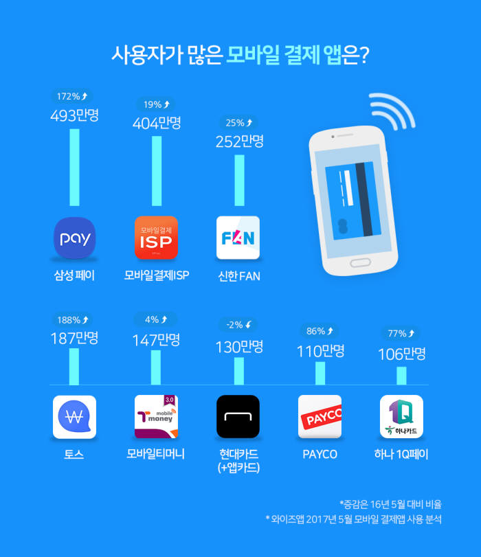 삼성페이에 이어 모바일결제ISP, 신한FAN, 토스 등이 사용자 수에서 뒤를 이었다.(자료:와이즈앱)