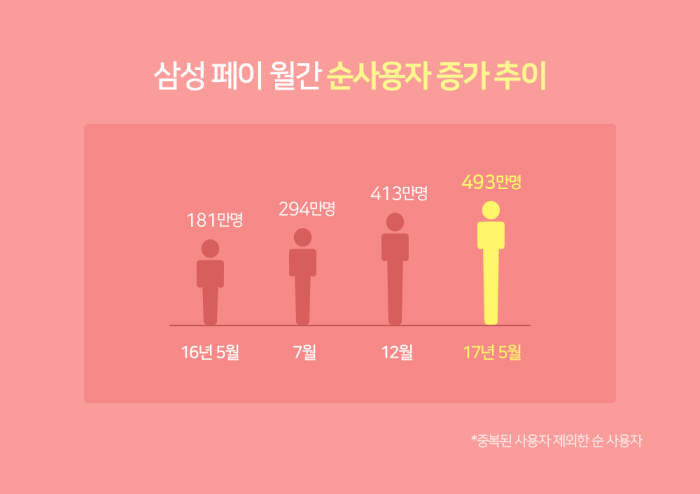 삼성페이 월간 순 사용자 증가 추이(자료:와이즈앱)