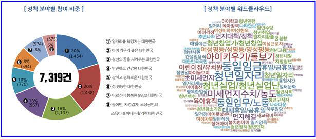 새 정부에 바라는 의견 빅데이터 분석.