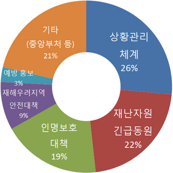 여름철 자연재단 사전대비 중앙합동점검 분야별 지적사항. [자료:국민안전처]