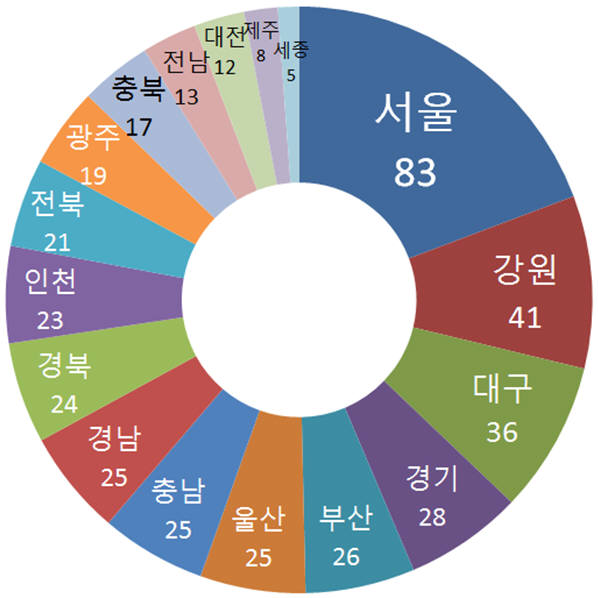 여름철 자연재단 사전대비 중앙합동점검 지역별 지적건수. [자료:국민안전처]